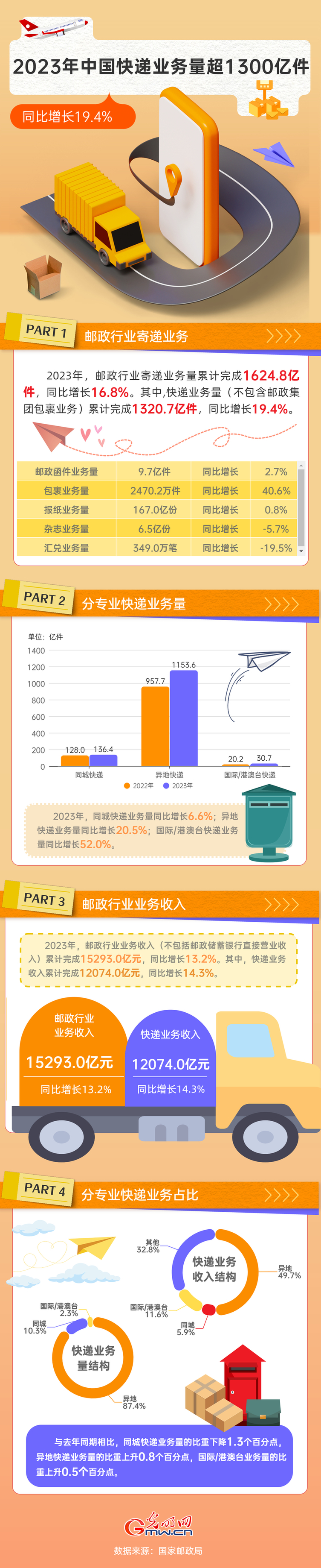 2023中國(guó)经济年报丨2023年中國(guó)快递业務(wù)量完成超1300亿件