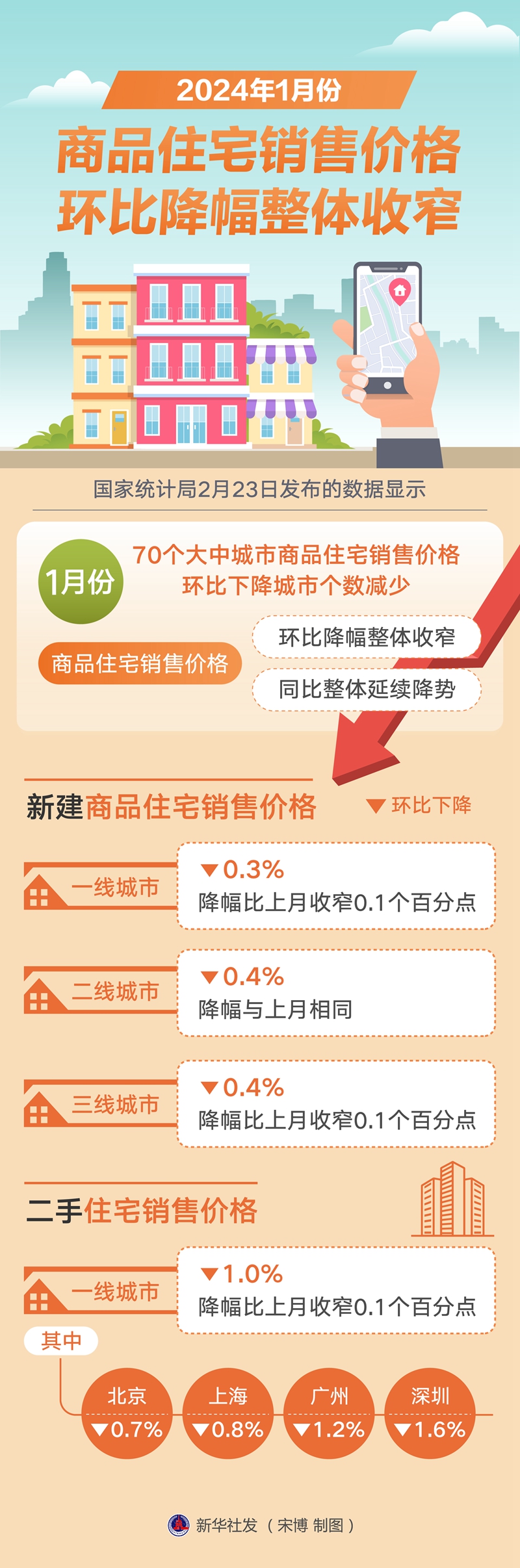 1月份商(shāng)品住宅销售价格环比降幅整體(tǐ)收窄